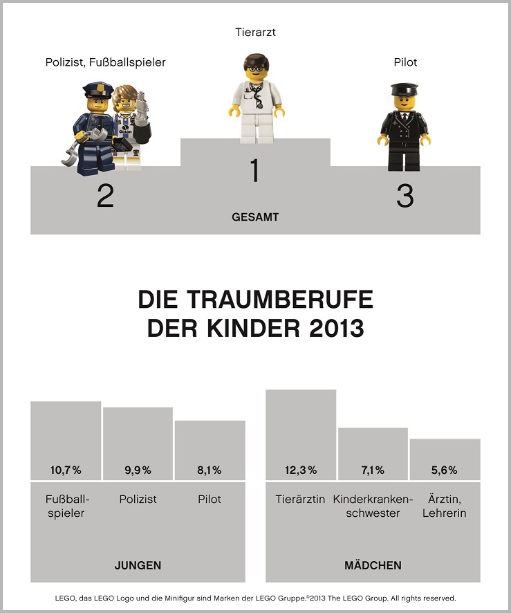Traumberufe der Kinder - Umfrage Lego